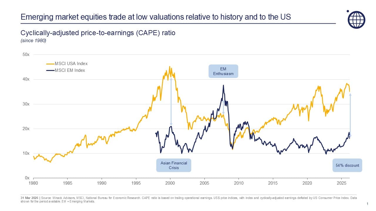 CAPE ratio is based on trading operational earning.